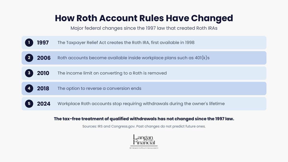 How Roth account rules have changed since the 1997 law that created Roth IRAs: five major federal changes.