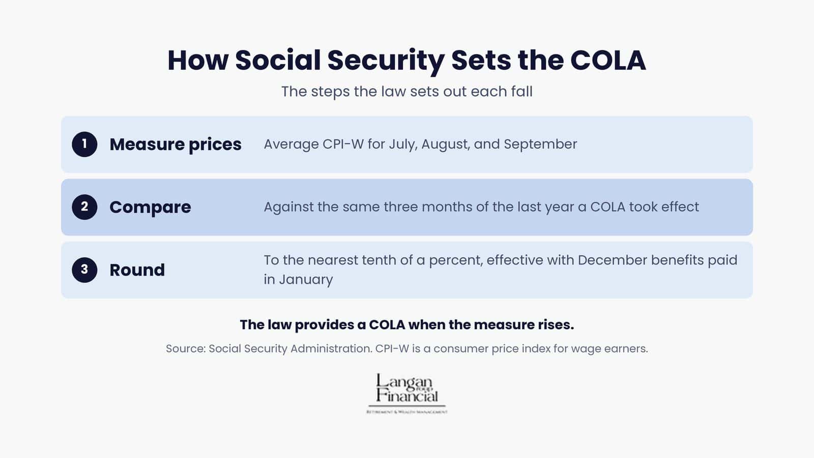 How Social Security sets the COLA: measure third-quarter prices, compare with the last COLA year, then round