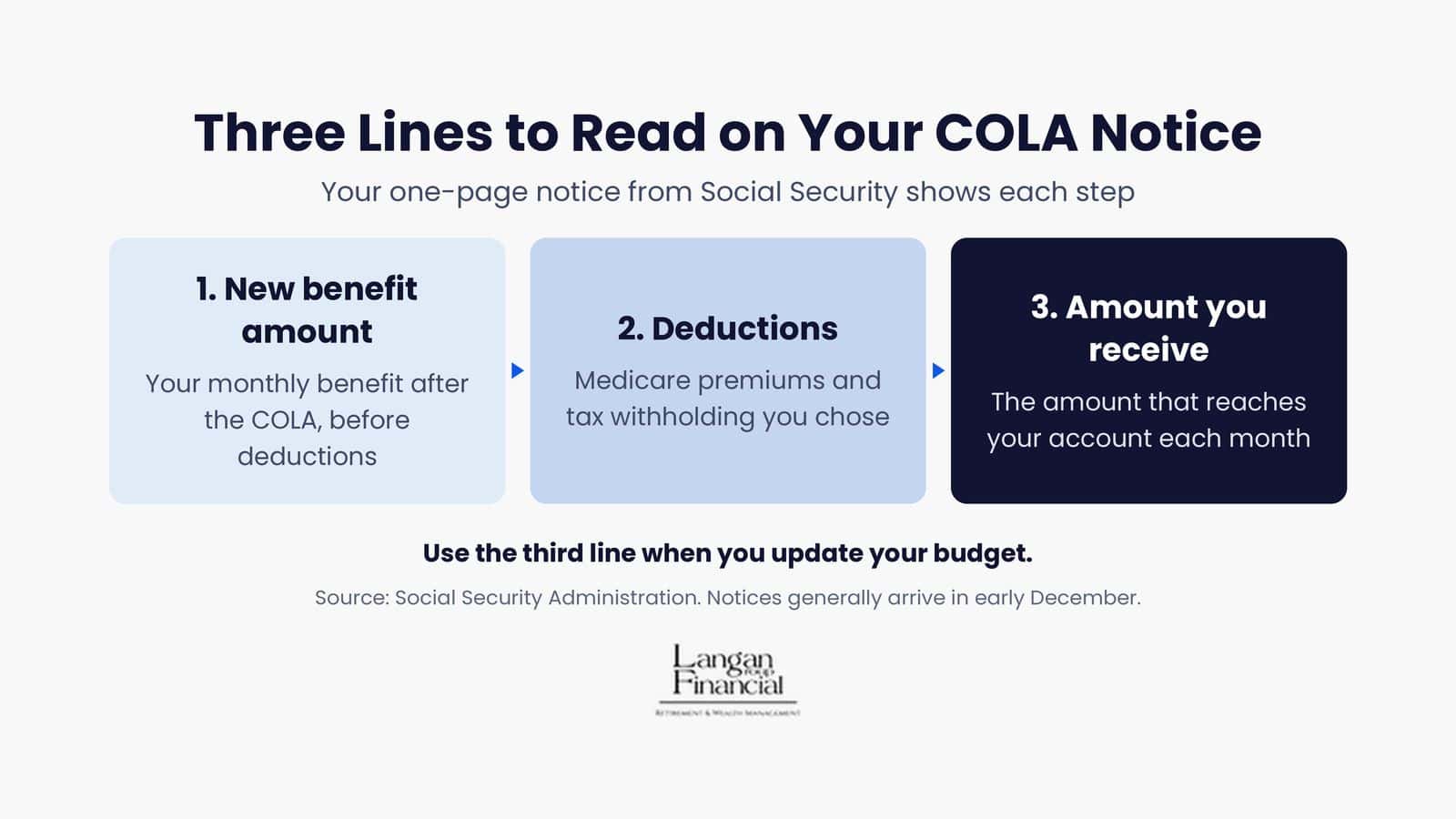 Three lines to read on a Social Security COLA notice: new benefit, deductions, and the amount you receive
